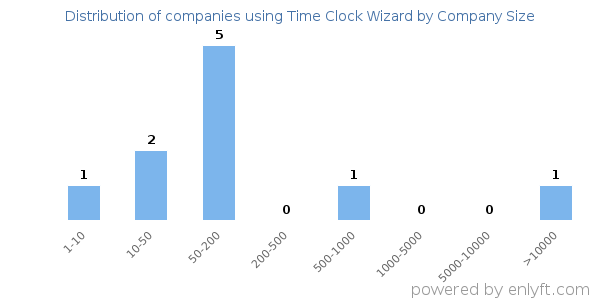 Companies using Time Clock Wizard, by size (number of employees)