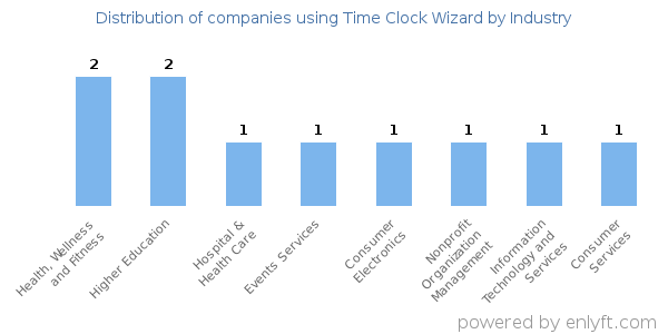 Companies using Time Clock Wizard - Distribution by industry