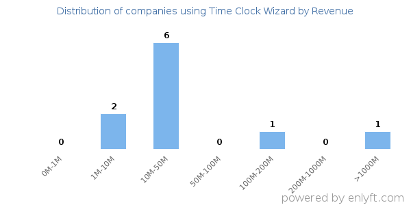 Time Clock Wizard clients - distribution by company revenue
