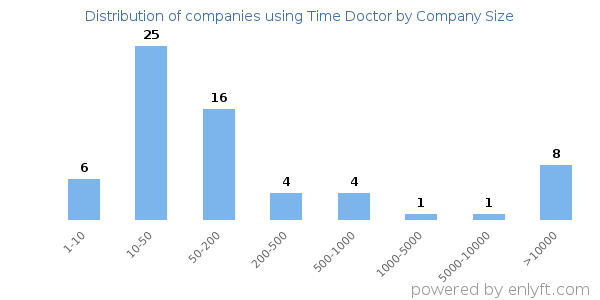Companies using Time Doctor, by size (number of employees)