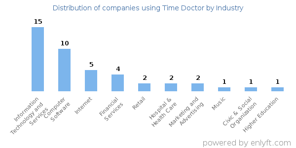 Companies using Time Doctor - Distribution by industry