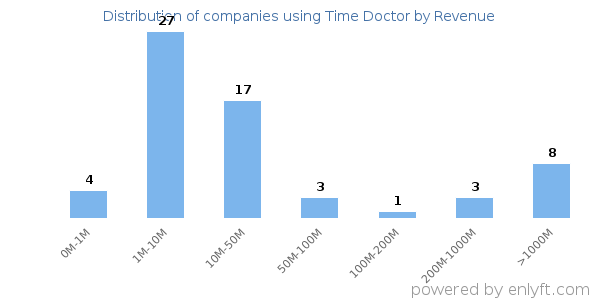 Time Doctor clients - distribution by company revenue