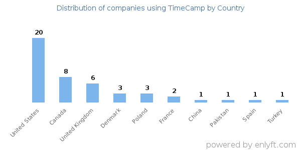 TimeCamp customers by country