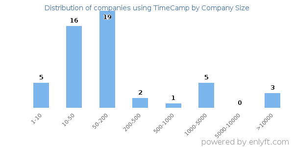 Companies using TimeCamp, by size (number of employees)