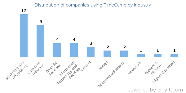 Companies using TimeCamp - Distribution by industry