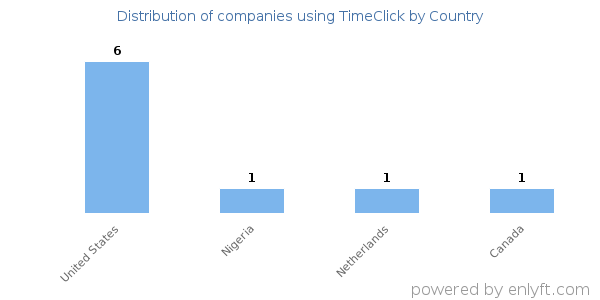 TimeClick customers by country