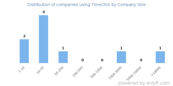 Companies using TimeClick, by size (number of employees)