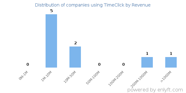TimeClick clients - distribution by company revenue