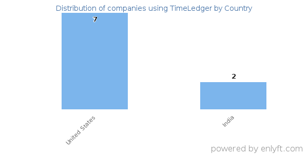 TimeLedger customers by country