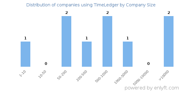 Companies using TimeLedger, by size (number of employees)