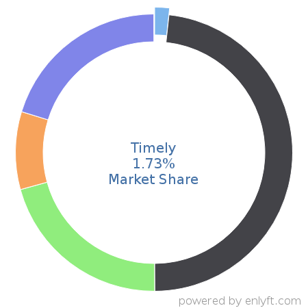 Timely market share in Appointment Scheduling & Management is about 0.83%