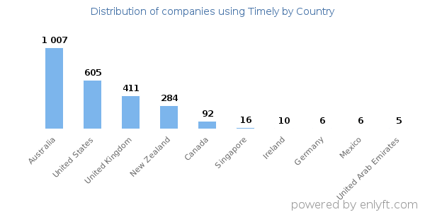 Timely customers by country