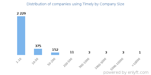 Companies using Timely, by size (number of employees)