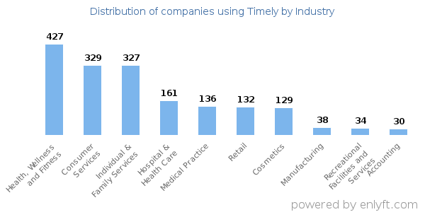 Companies using Timely - Distribution by industry