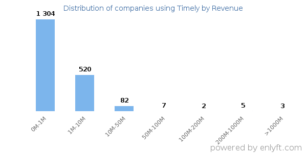 Timely clients - distribution by company revenue