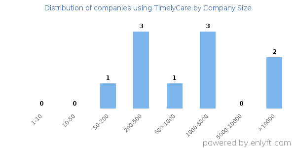 Companies using TimelyCare, by size (number of employees)