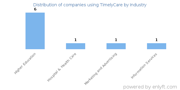 Companies using TimelyCare - Distribution by industry
