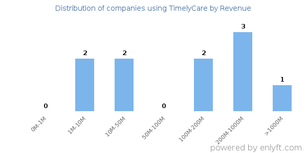 TimelyCare clients - distribution by company revenue