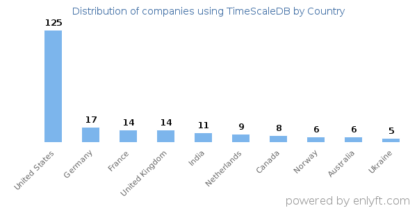 TimeScaleDB customers by country