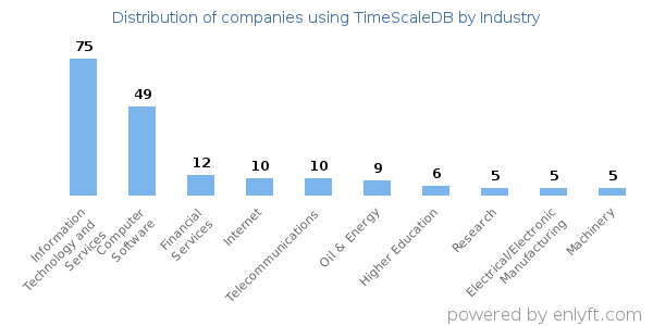 Companies using TimeScaleDB - Distribution by industry