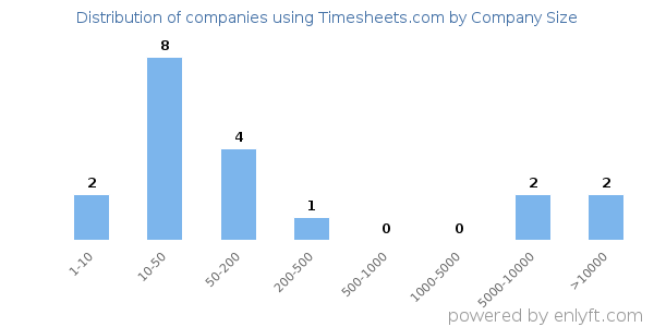 Companies using Timesheets.com, by size (number of employees)