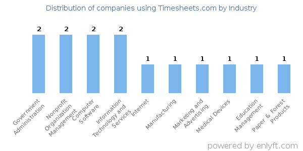 Companies using Timesheets.com - Distribution by industry