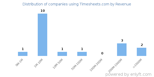 Timesheets.com clients - distribution by company revenue