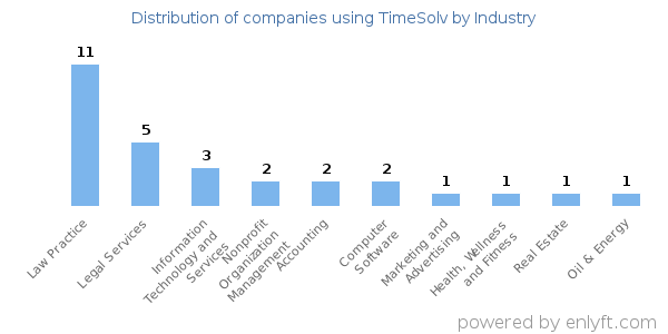 Companies using TimeSolv - Distribution by industry