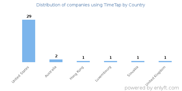 TimeTap customers by country