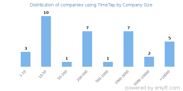 Companies using TimeTap, by size (number of employees)