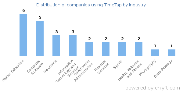 Companies using TimeTap - Distribution by industry