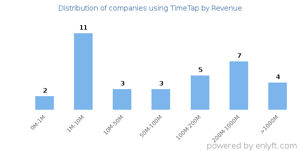 TimeTap clients - distribution by company revenue