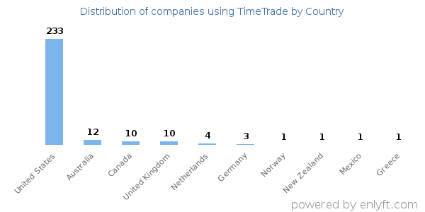 TimeTrade customers by country