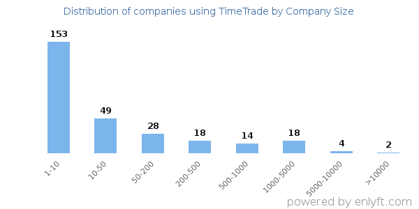 Companies using TimeTrade, by size (number of employees)