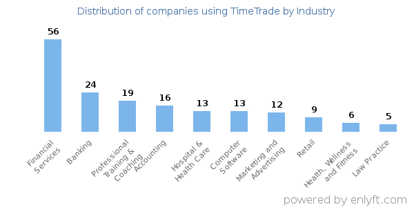 Companies using TimeTrade - Distribution by industry