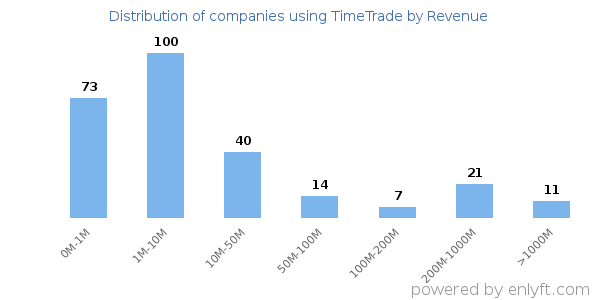 TimeTrade clients - distribution by company revenue