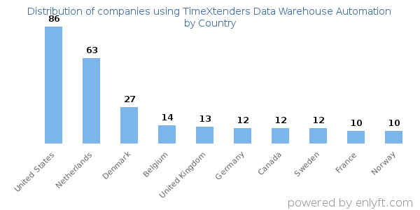TimeXtenders Data Warehouse Automation customers by country