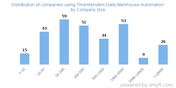 Companies using TimeXtenders Data Warehouse Automation, by size (number of employees)