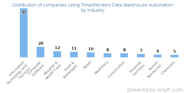 Companies using TimeXtenders Data Warehouse Automation - Distribution by industry