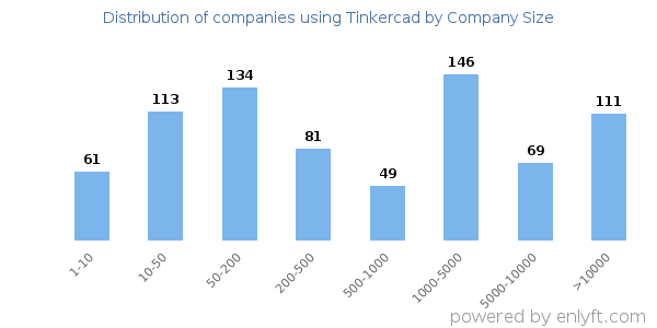Companies using Tinkercad, by size (number of employees)