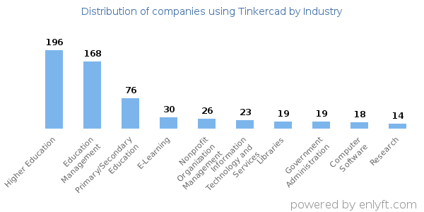 Companies using Tinkercad - Distribution by industry