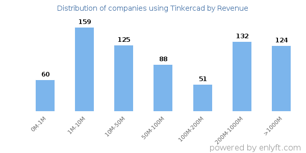 Tinkercad clients - distribution by company revenue