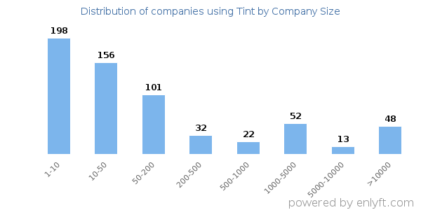 Companies using Tint, by size (number of employees)