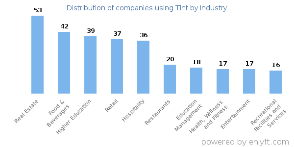 Companies using Tint - Distribution by industry
