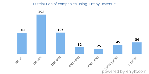 Tint clients - distribution by company revenue