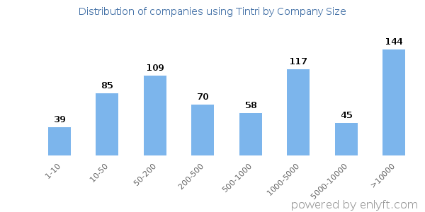 Companies using Tintri, by size (number of employees)