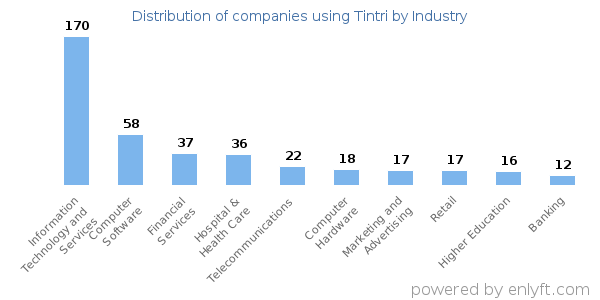 Companies using Tintri - Distribution by industry