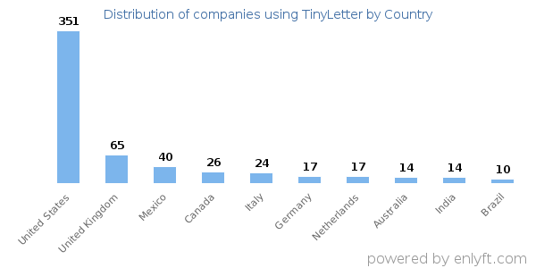 TinyLetter customers by country