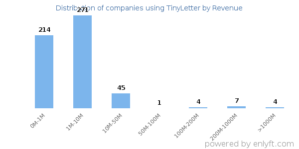 TinyLetter clients - distribution by company revenue