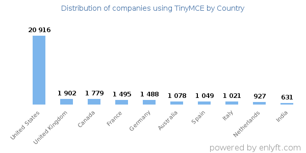 TinyMCE customers by country